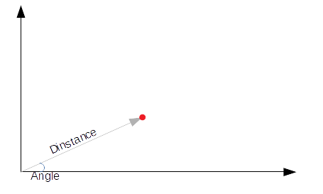 Polar Coordinate System