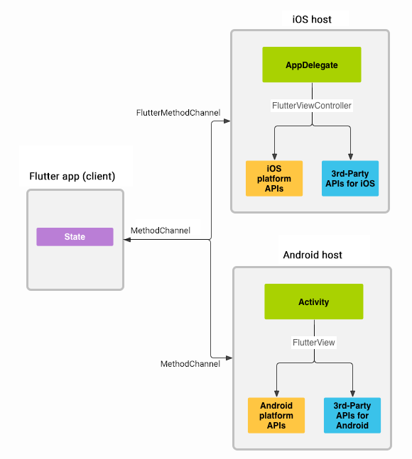 Architecture of Platfromchannels